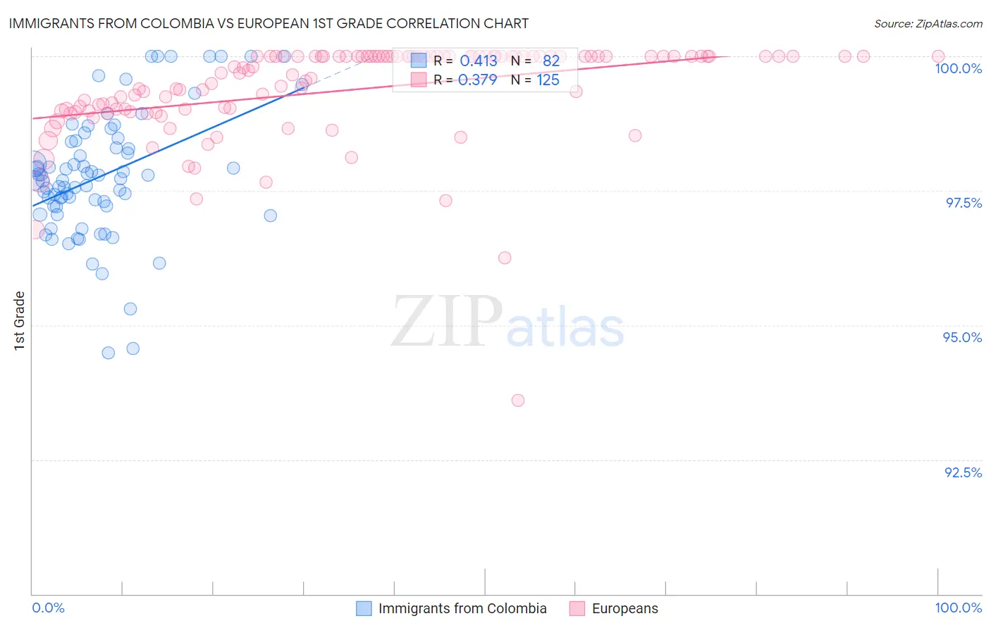 Immigrants from Colombia vs European 1st Grade