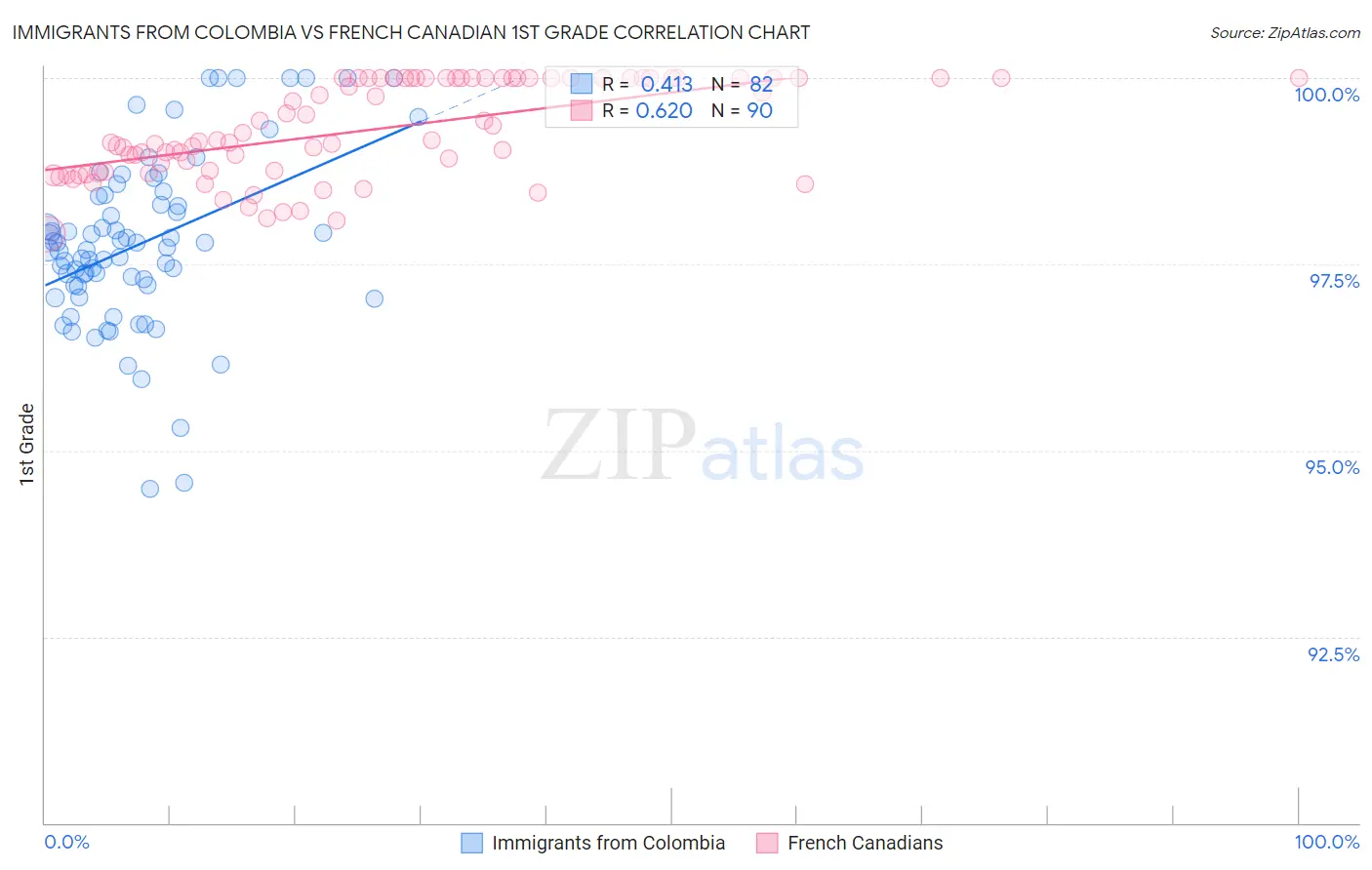 Immigrants from Colombia vs French Canadian 1st Grade
