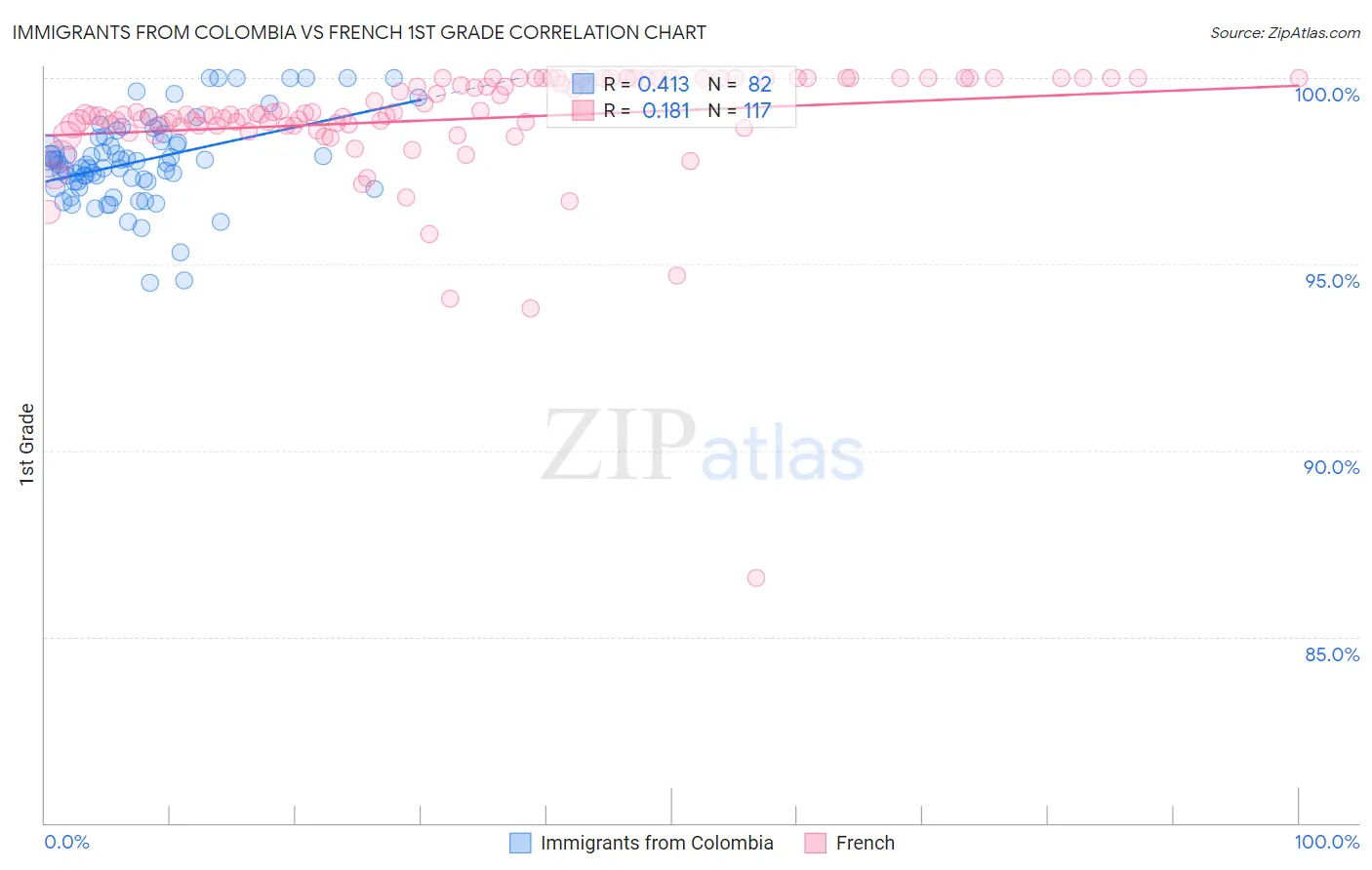 Immigrants from Colombia vs French 1st Grade