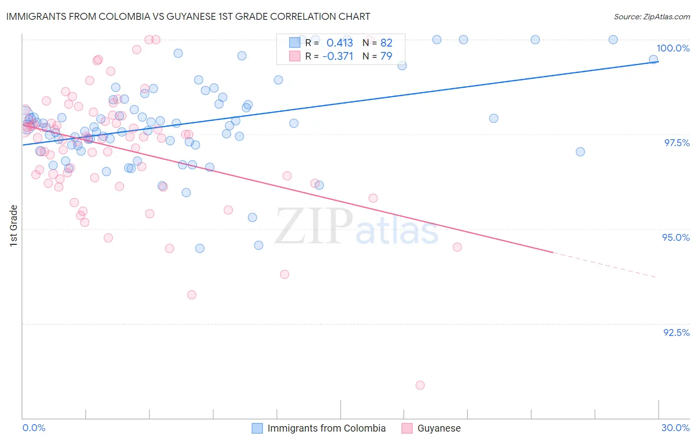Immigrants from Colombia vs Guyanese 1st Grade