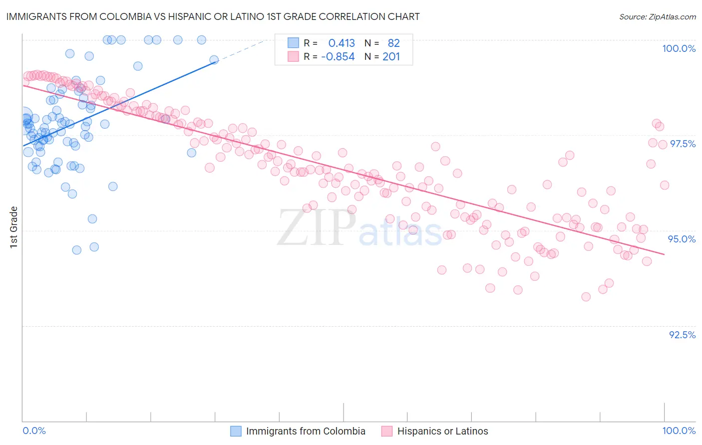 Immigrants from Colombia vs Hispanic or Latino 1st Grade