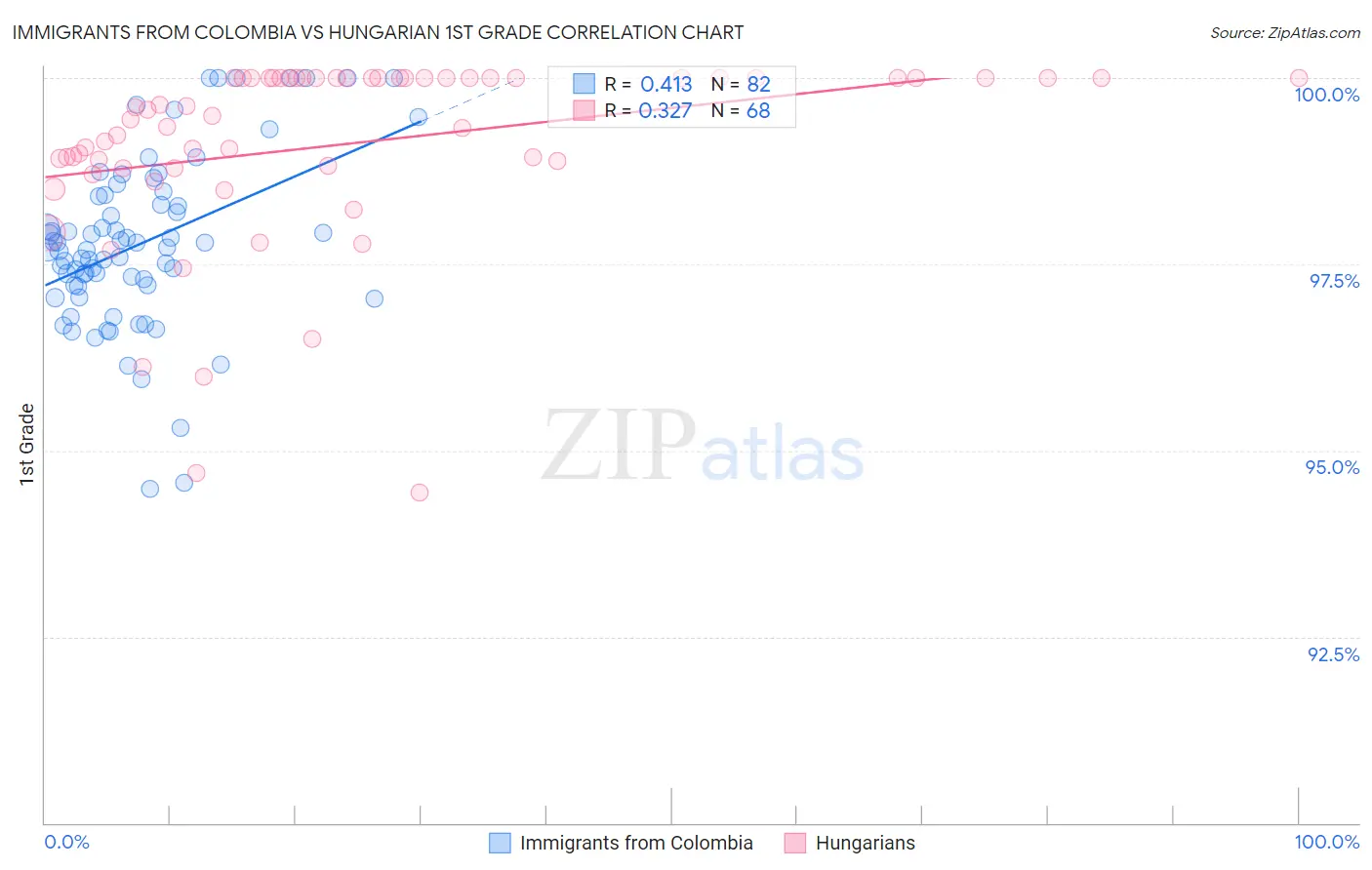 Immigrants from Colombia vs Hungarian 1st Grade