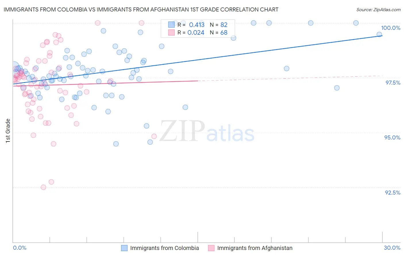 Immigrants from Colombia vs Immigrants from Afghanistan 1st Grade