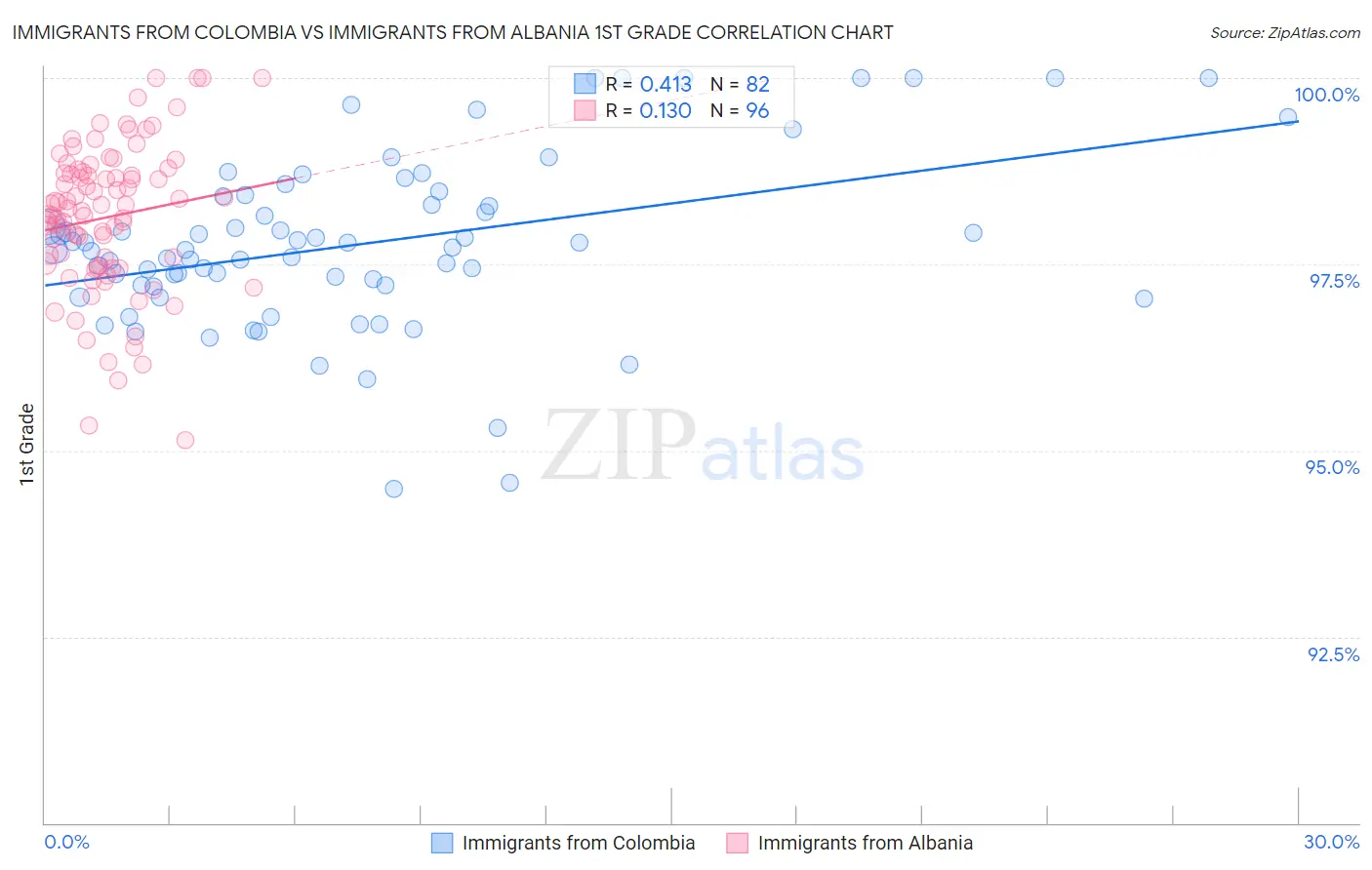 Immigrants from Colombia vs Immigrants from Albania 1st Grade