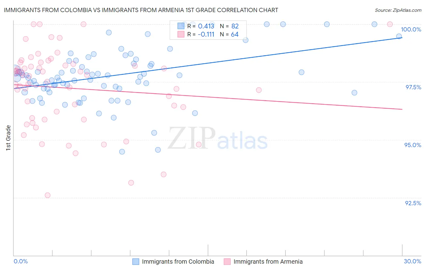 Immigrants from Colombia vs Immigrants from Armenia 1st Grade