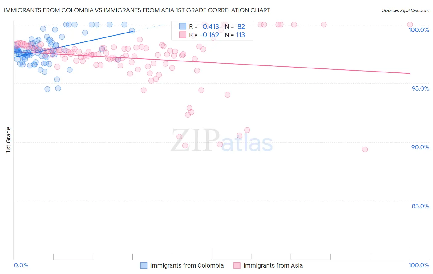 Immigrants from Colombia vs Immigrants from Asia 1st Grade