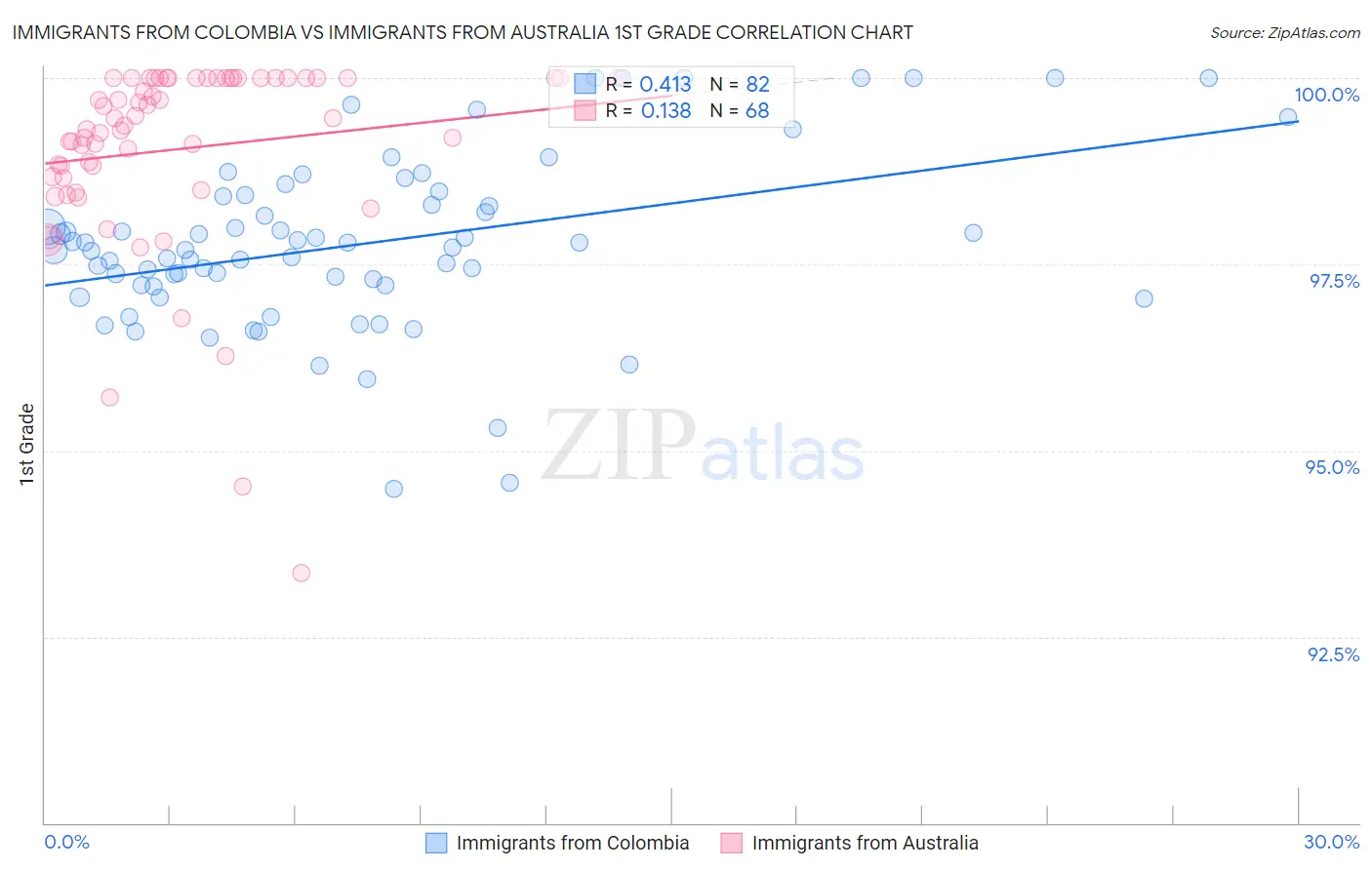 Immigrants from Colombia vs Immigrants from Australia 1st Grade