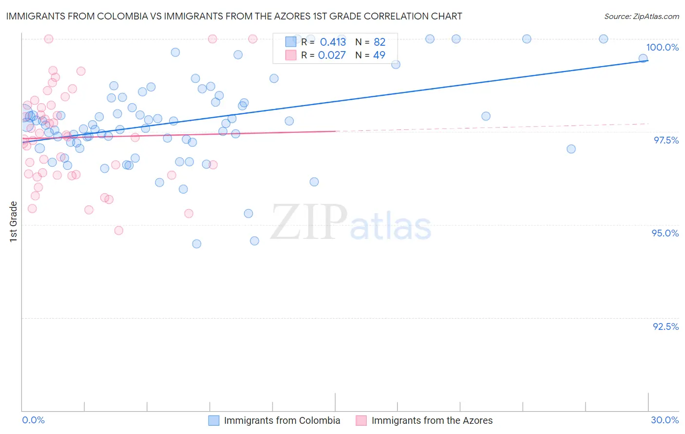 Immigrants from Colombia vs Immigrants from the Azores 1st Grade