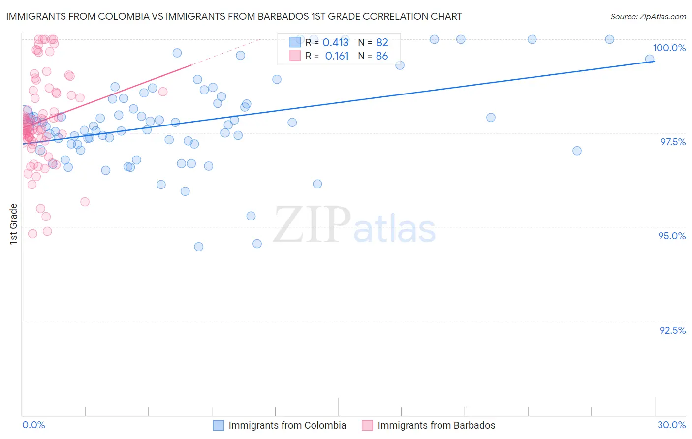 Immigrants from Colombia vs Immigrants from Barbados 1st Grade