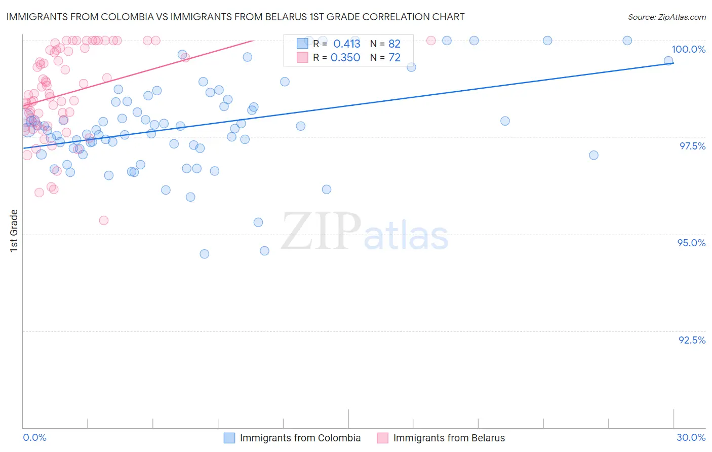 Immigrants from Colombia vs Immigrants from Belarus 1st Grade