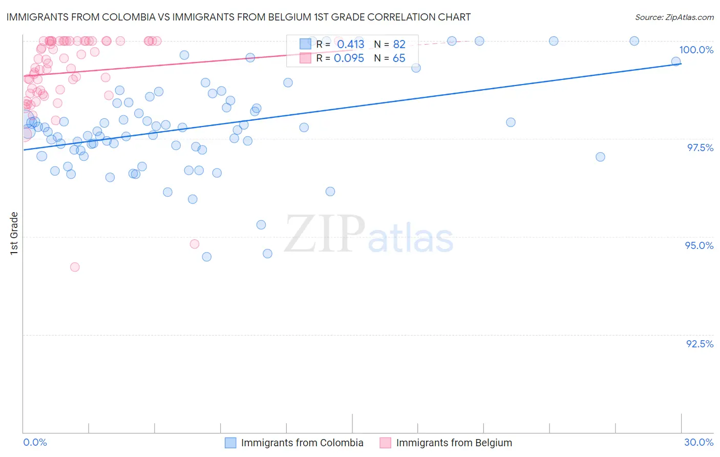 Immigrants from Colombia vs Immigrants from Belgium 1st Grade