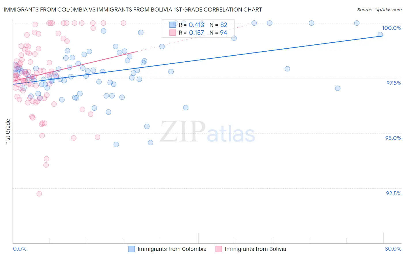 Immigrants from Colombia vs Immigrants from Bolivia 1st Grade