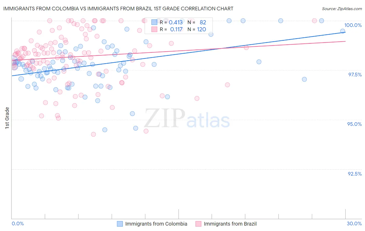 Immigrants from Colombia vs Immigrants from Brazil 1st Grade