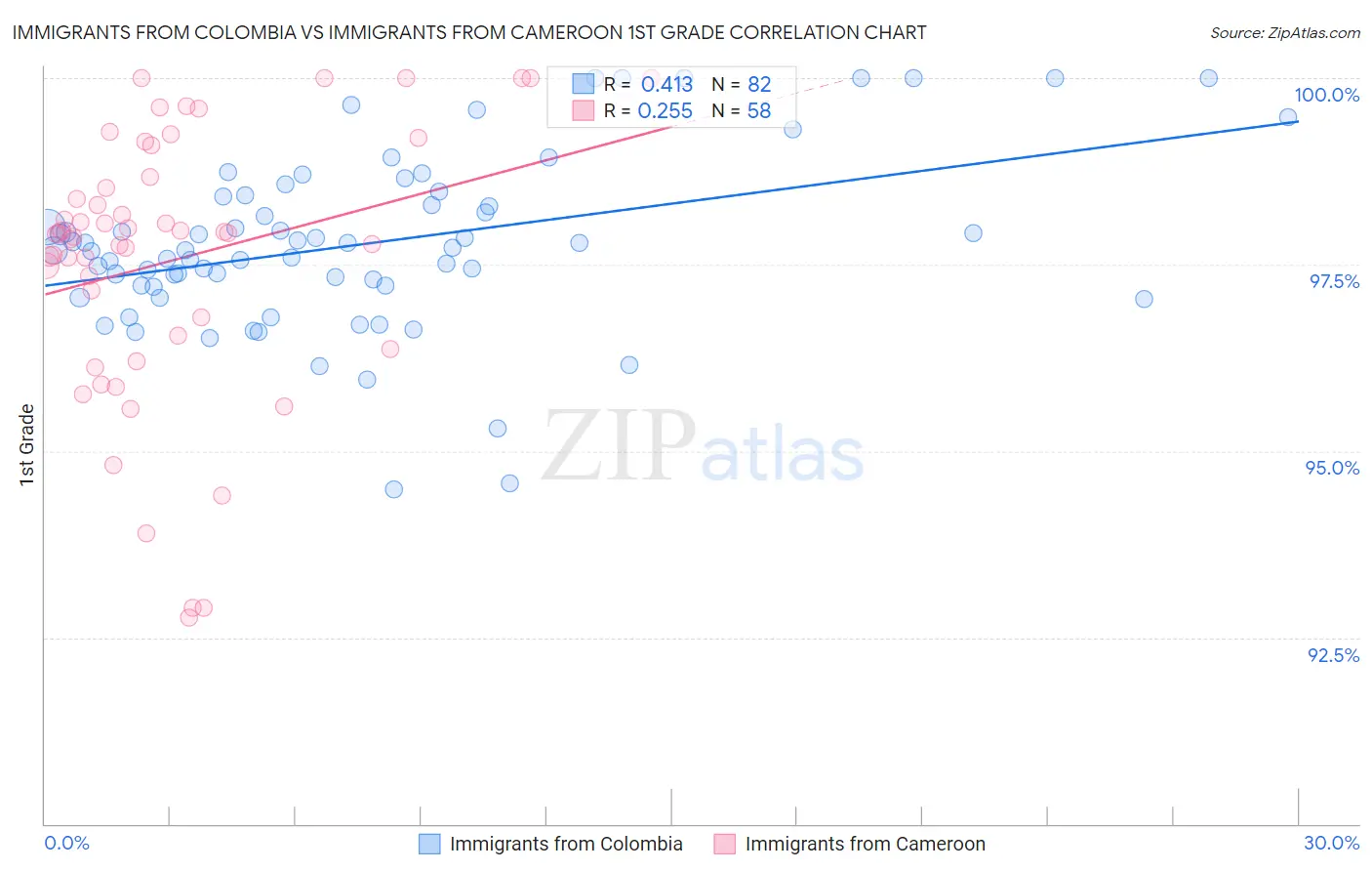Immigrants from Colombia vs Immigrants from Cameroon 1st Grade