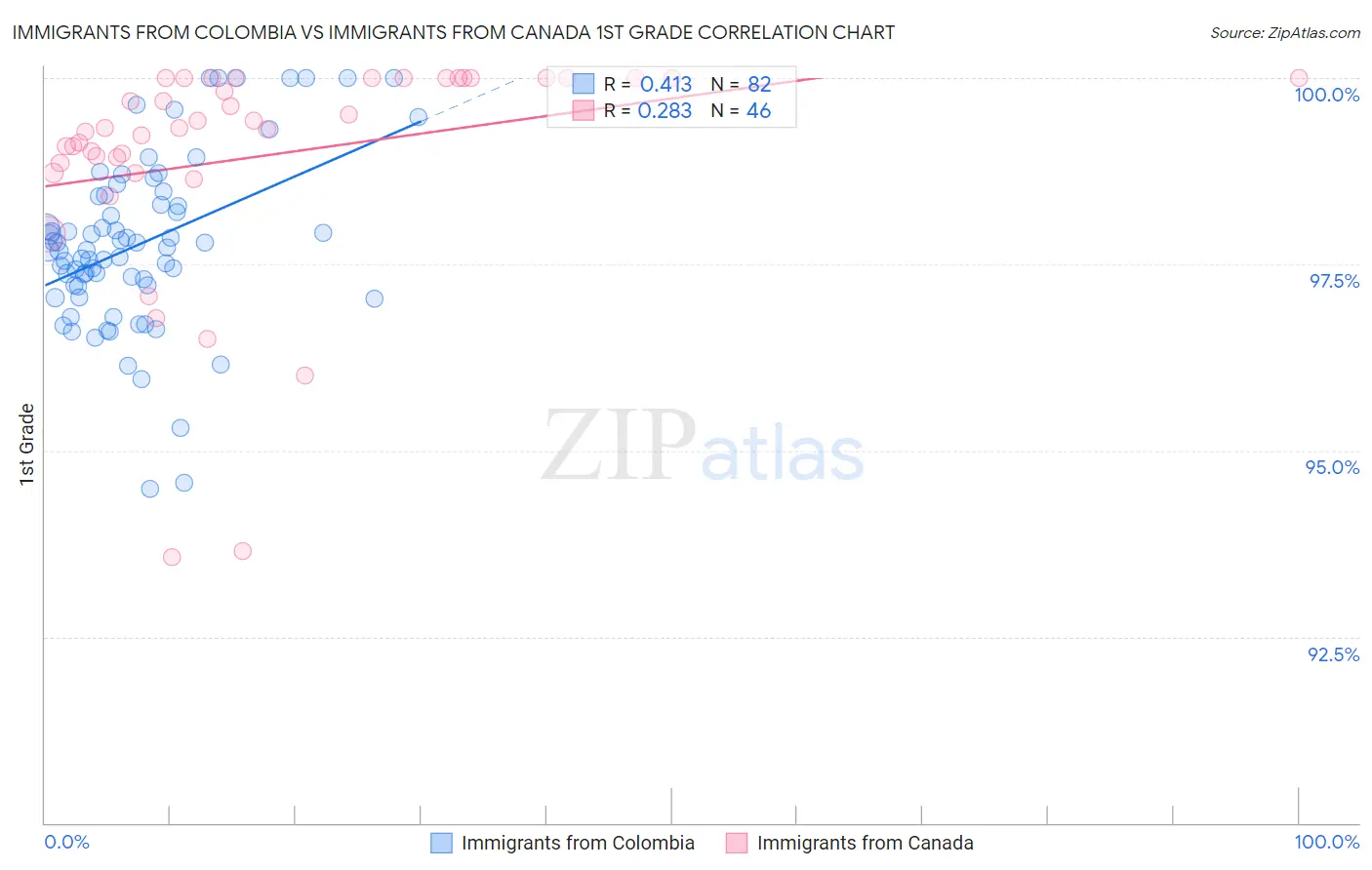 Immigrants from Colombia vs Immigrants from Canada 1st Grade