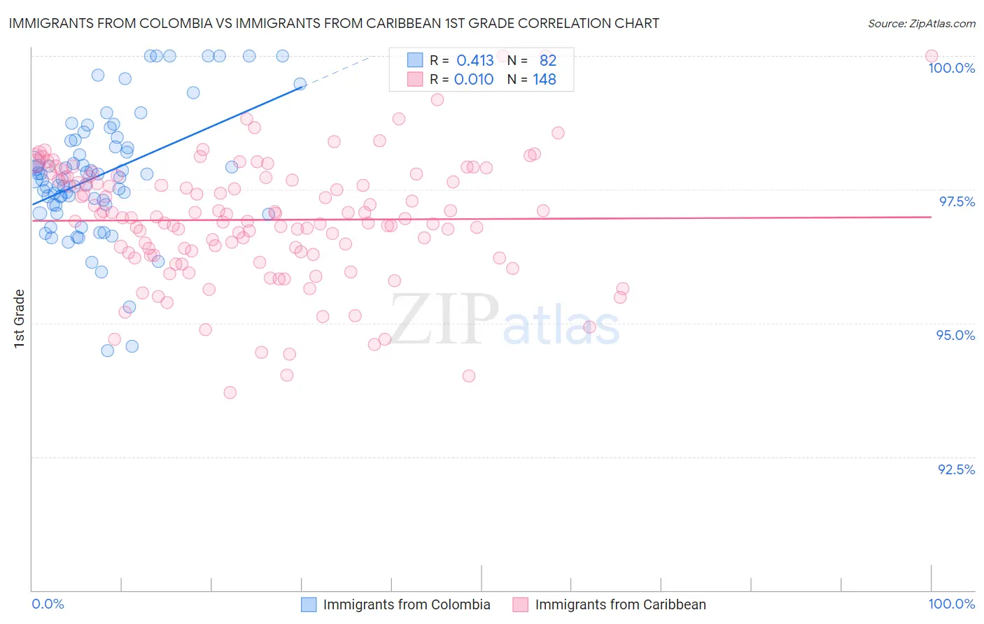 Immigrants from Colombia vs Immigrants from Caribbean 1st Grade