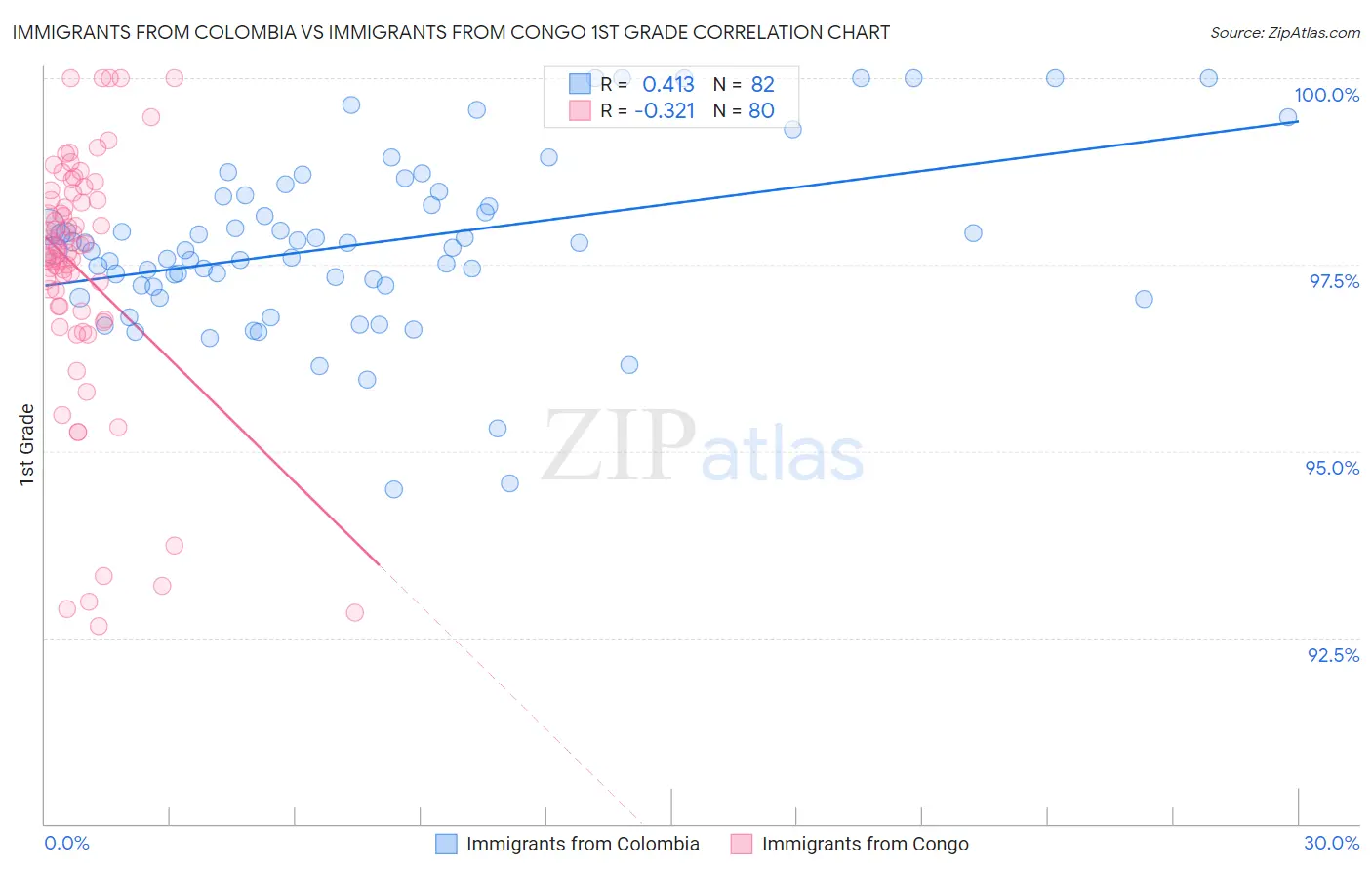 Immigrants from Colombia vs Immigrants from Congo 1st Grade