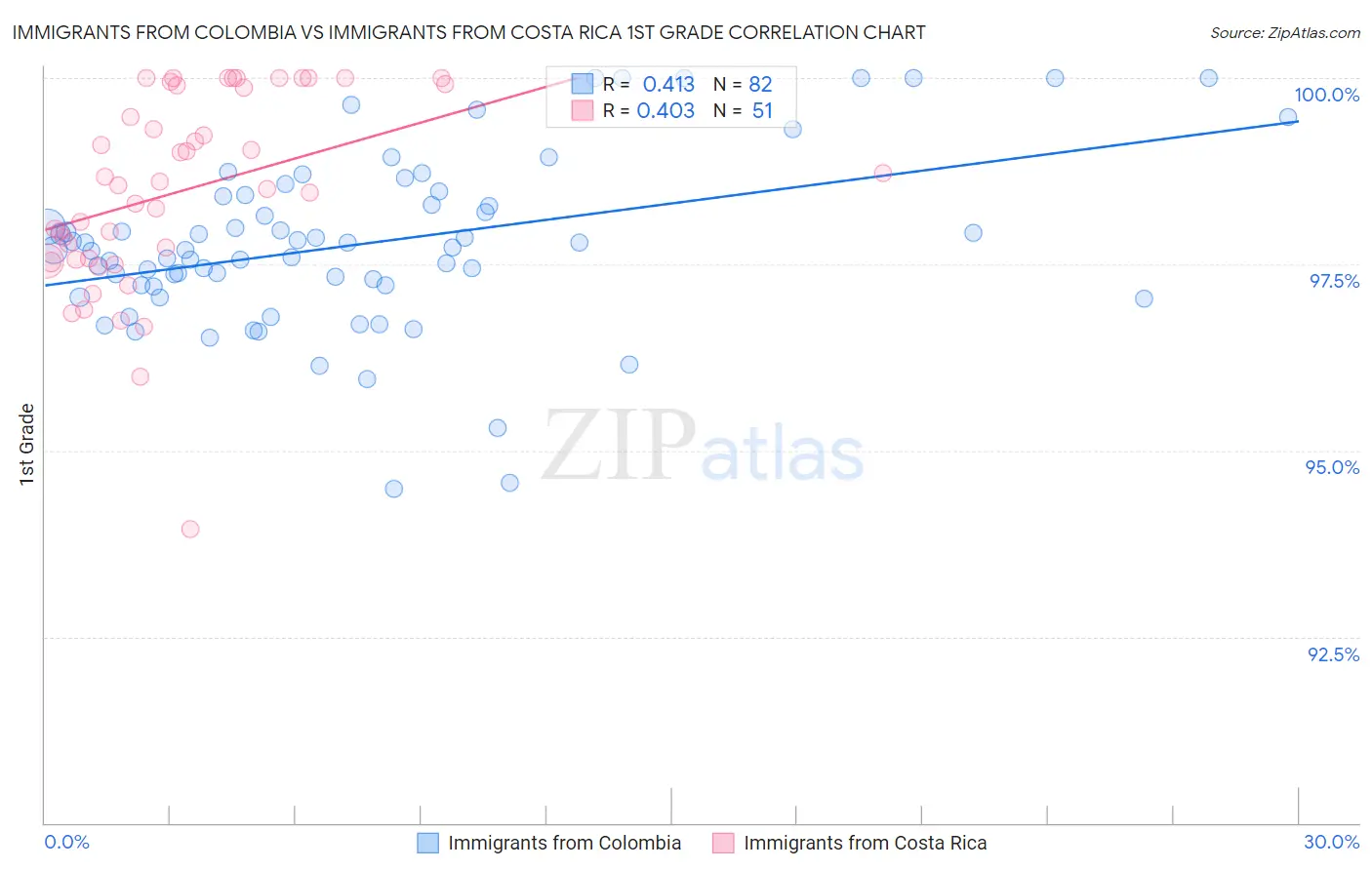 Immigrants from Colombia vs Immigrants from Costa Rica 1st Grade