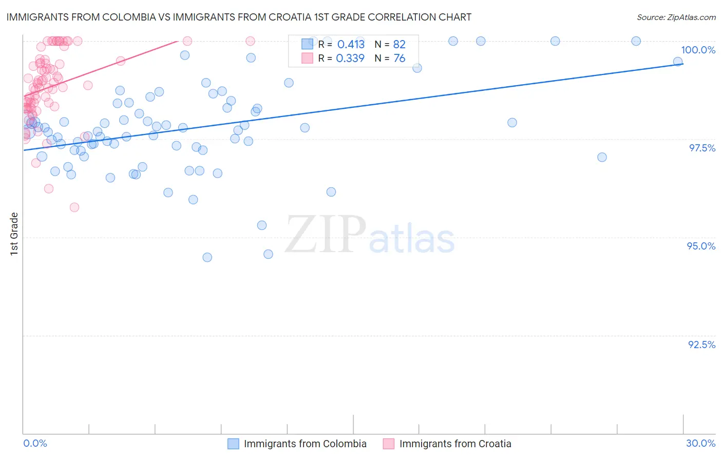 Immigrants from Colombia vs Immigrants from Croatia 1st Grade