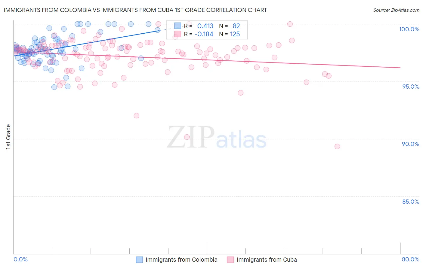 Immigrants from Colombia vs Immigrants from Cuba 1st Grade