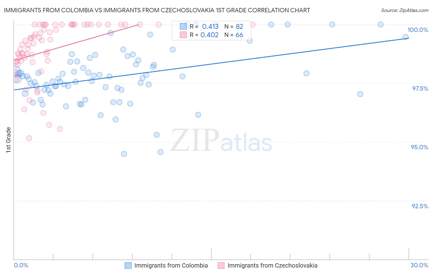 Immigrants from Colombia vs Immigrants from Czechoslovakia 1st Grade