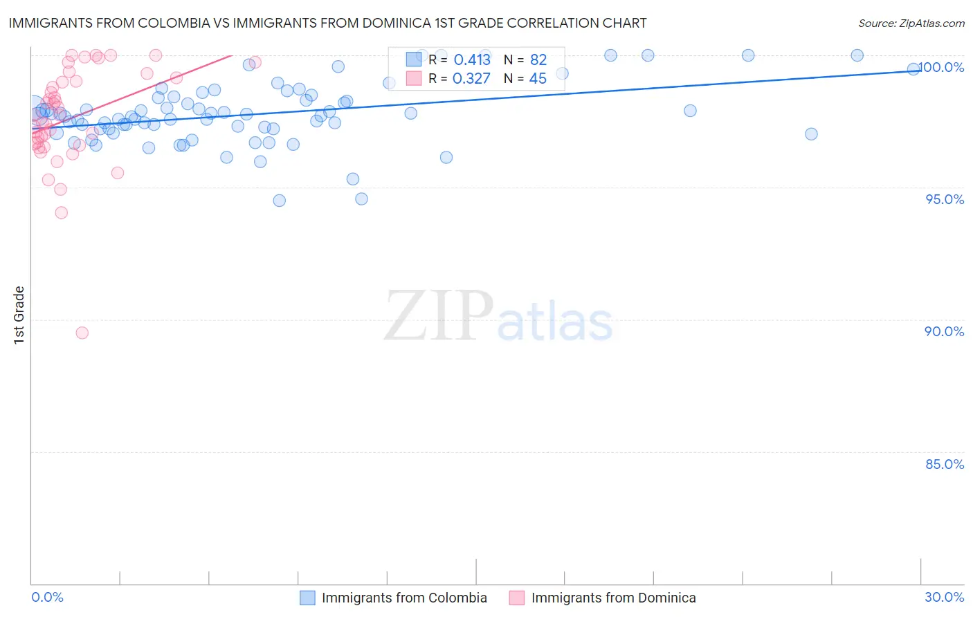 Immigrants from Colombia vs Immigrants from Dominica 1st Grade