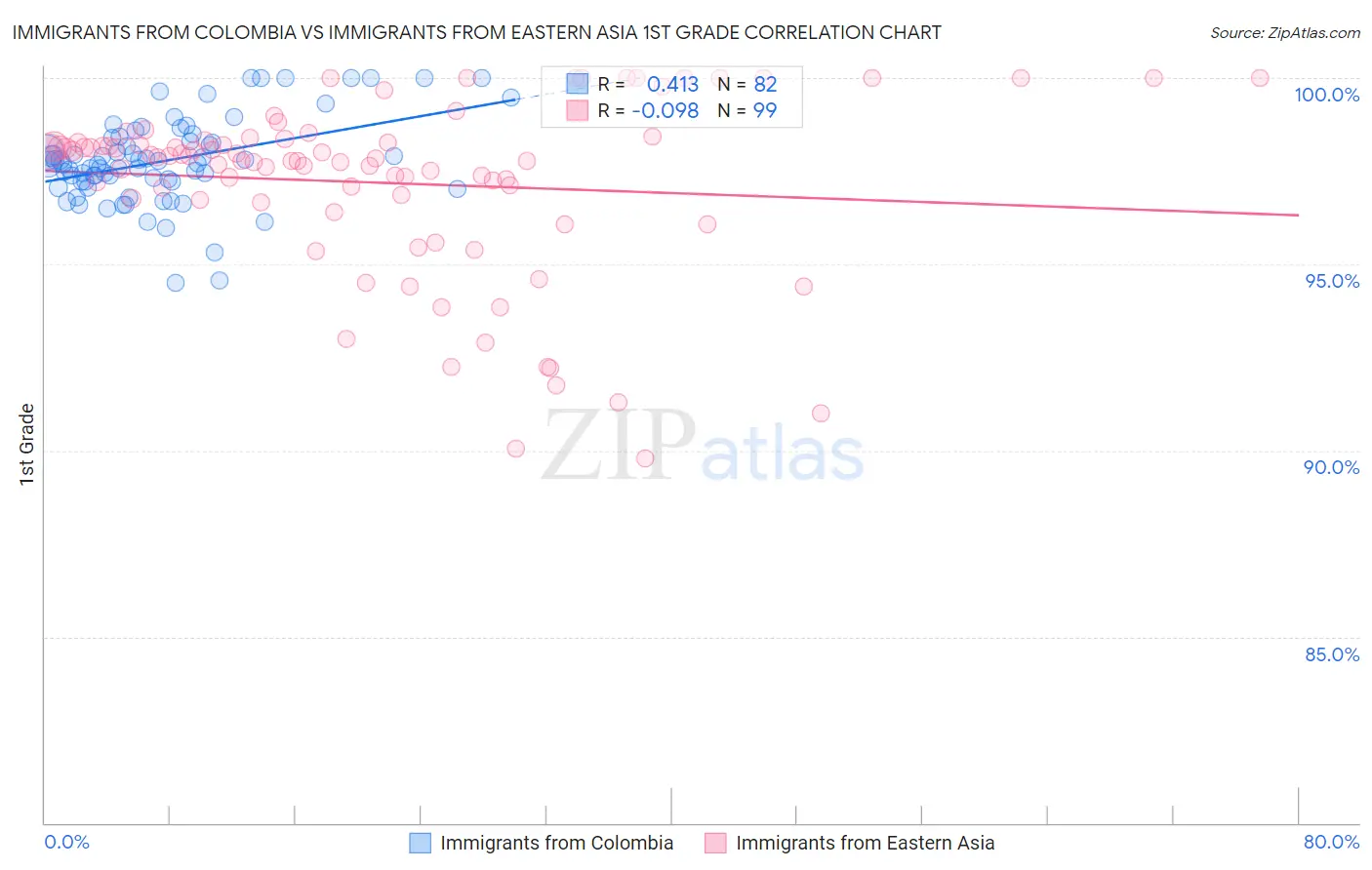 Immigrants from Colombia vs Immigrants from Eastern Asia 1st Grade