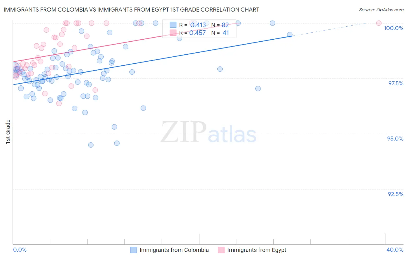 Immigrants from Colombia vs Immigrants from Egypt 1st Grade