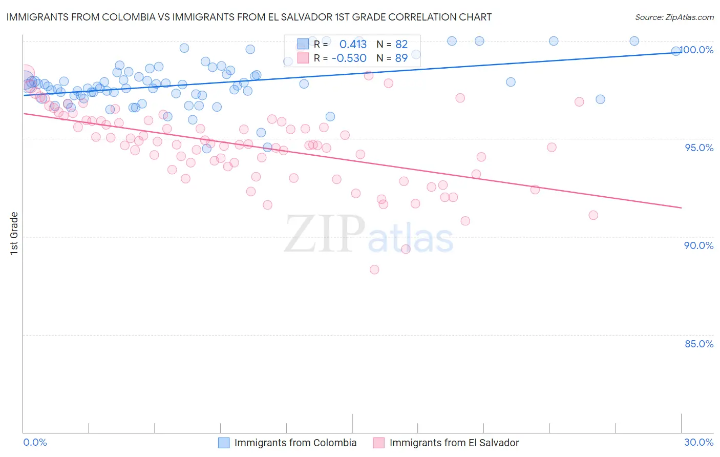 Immigrants from Colombia vs Immigrants from El Salvador 1st Grade