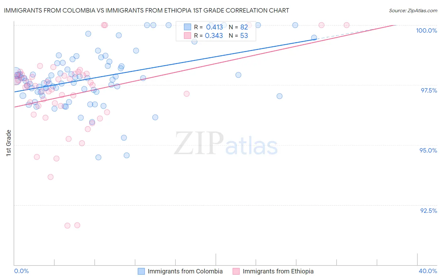 Immigrants from Colombia vs Immigrants from Ethiopia 1st Grade