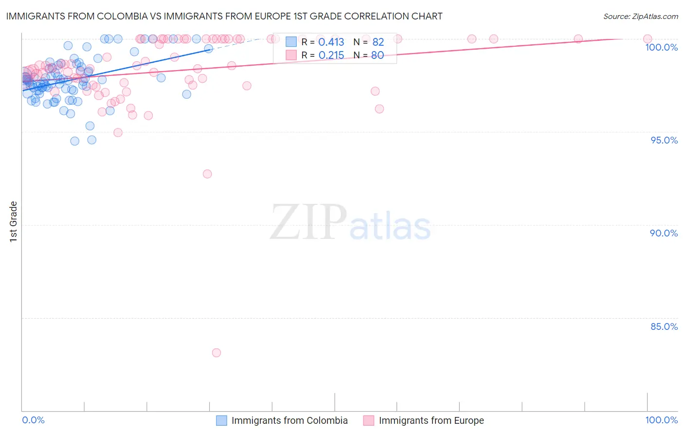 Immigrants from Colombia vs Immigrants from Europe 1st Grade