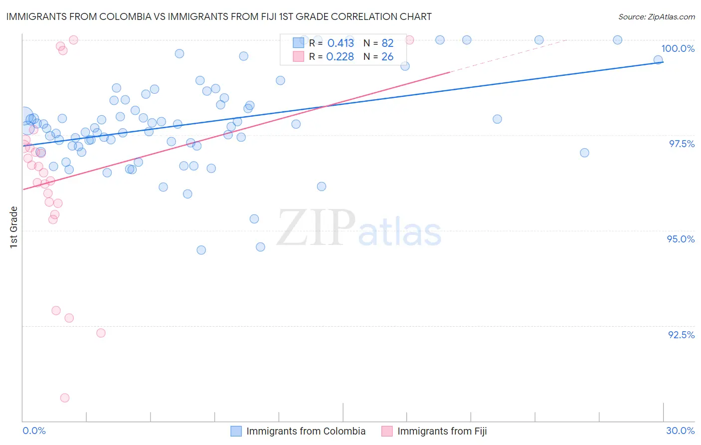 Immigrants from Colombia vs Immigrants from Fiji 1st Grade