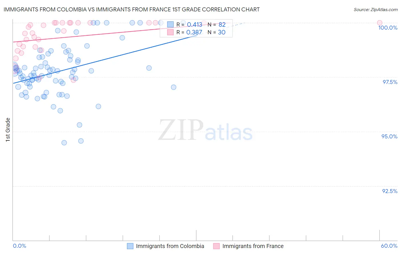 Immigrants from Colombia vs Immigrants from France 1st Grade