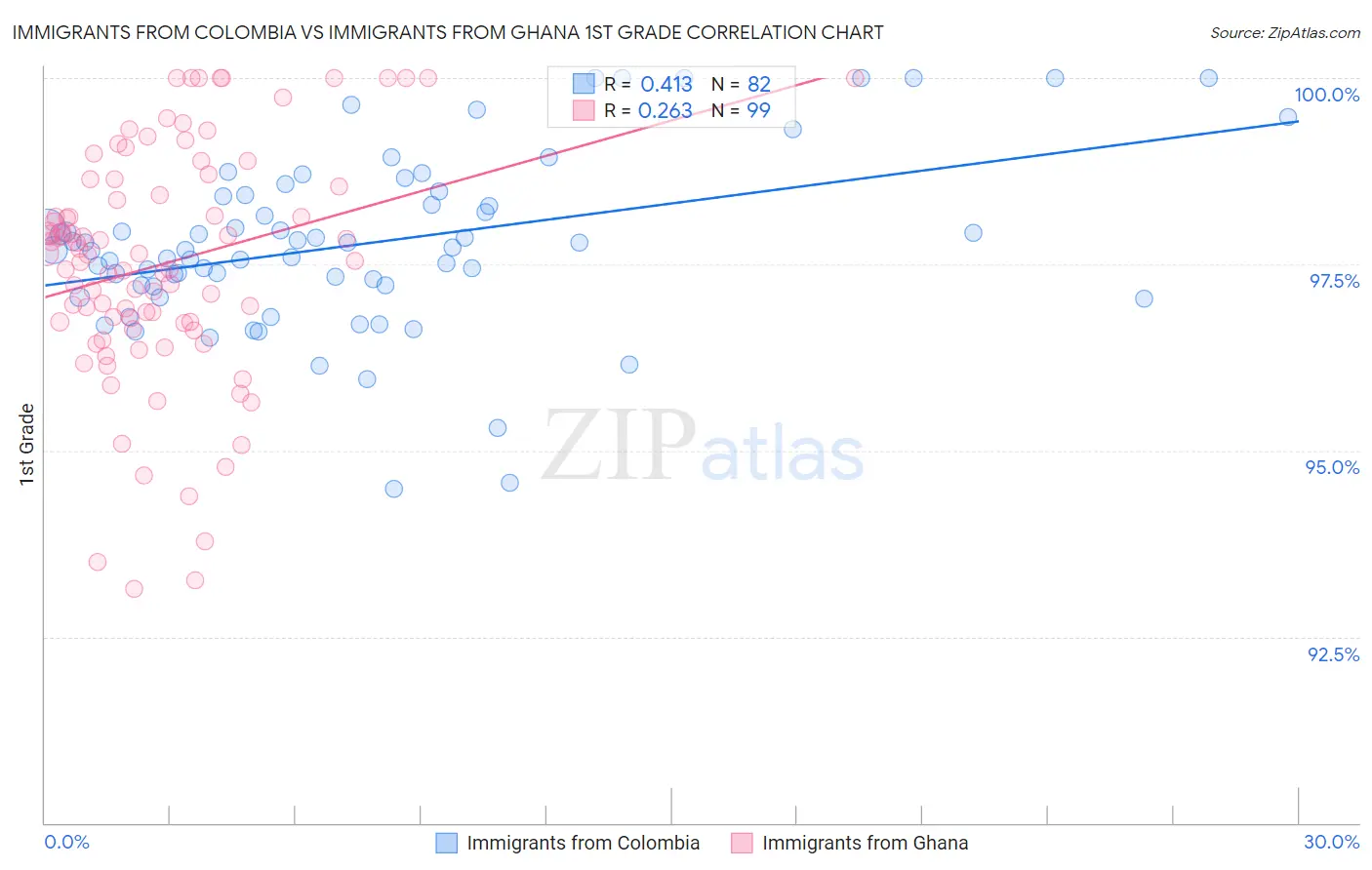 Immigrants from Colombia vs Immigrants from Ghana 1st Grade