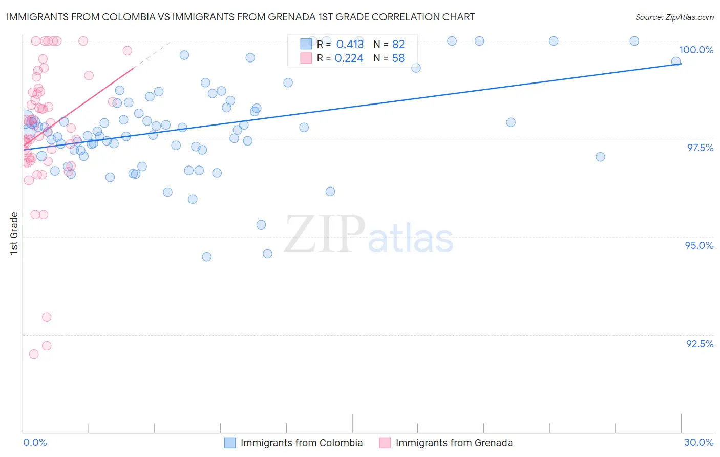 Immigrants from Colombia vs Immigrants from Grenada 1st Grade