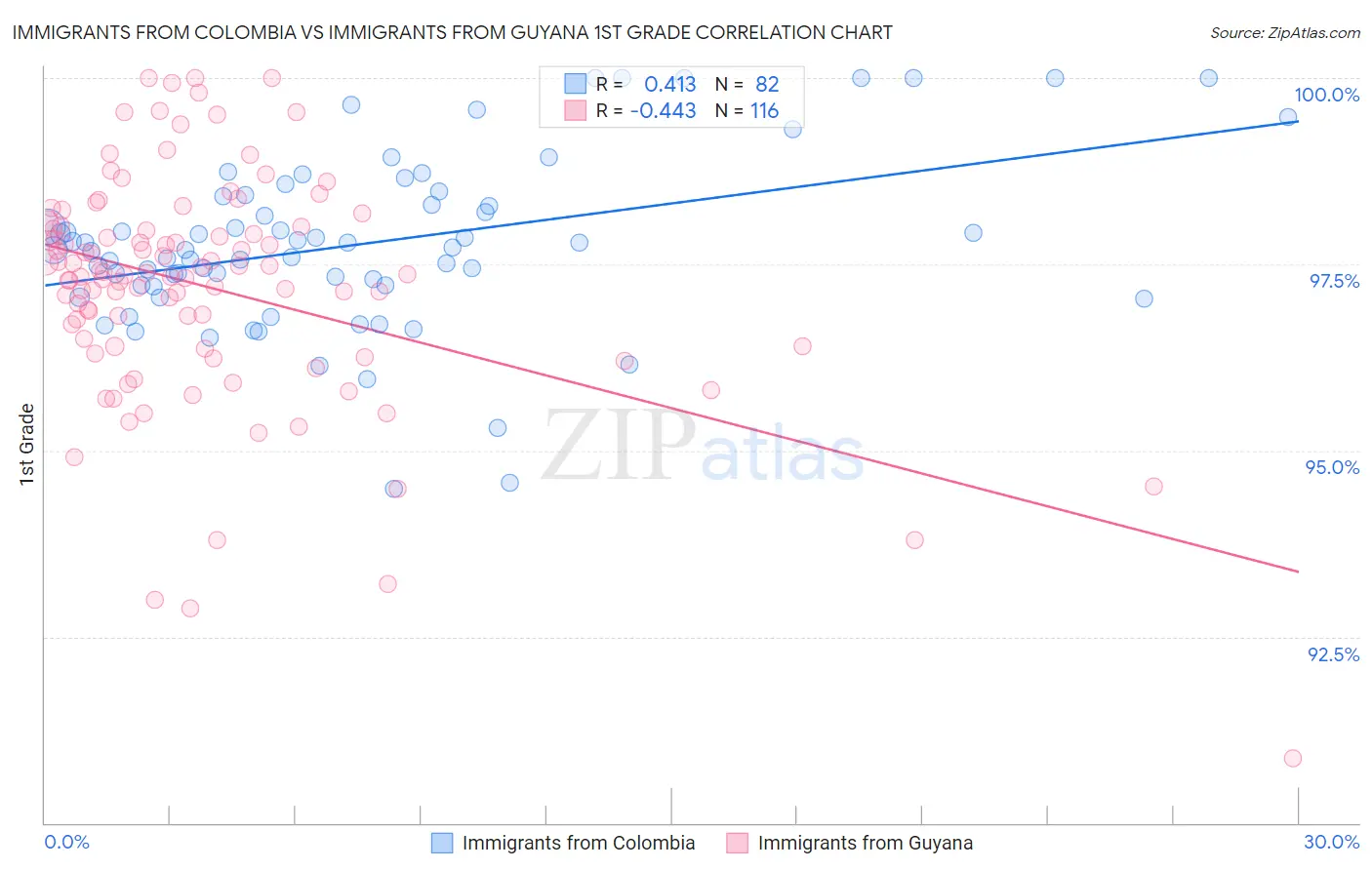 Immigrants from Colombia vs Immigrants from Guyana 1st Grade