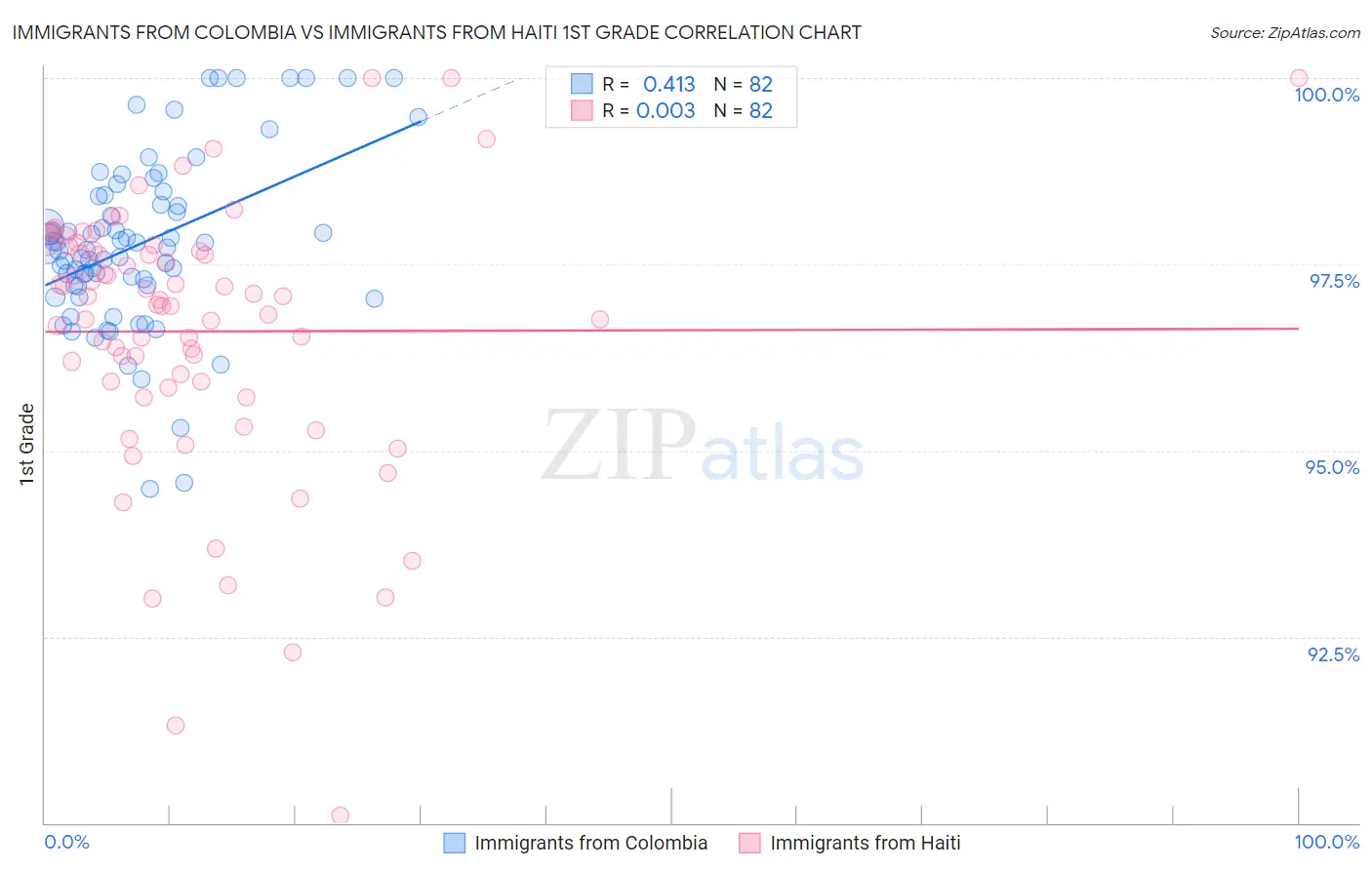 Immigrants from Colombia vs Immigrants from Haiti 1st Grade