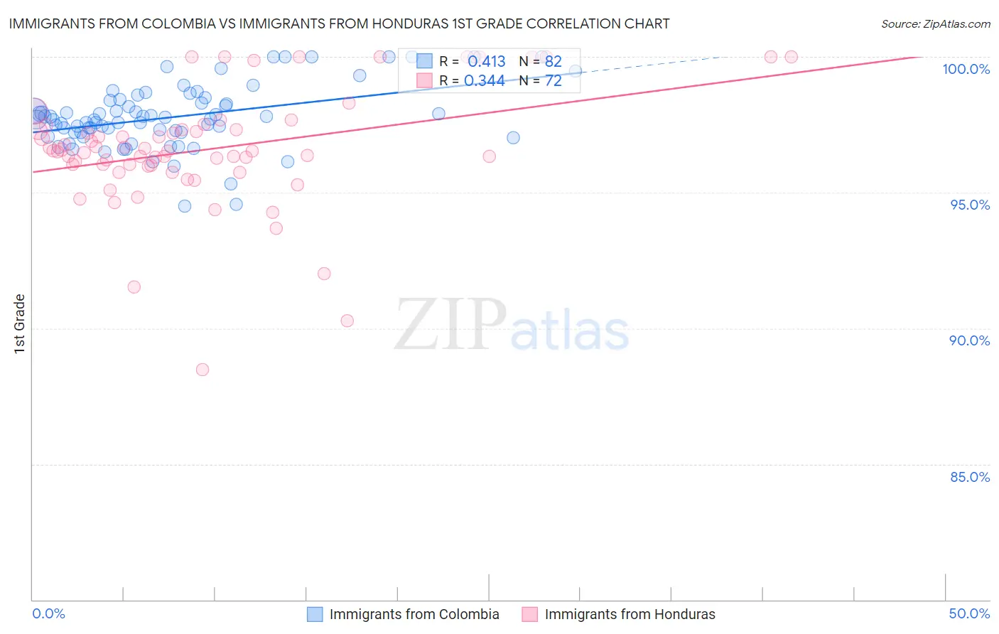 Immigrants from Colombia vs Immigrants from Honduras 1st Grade