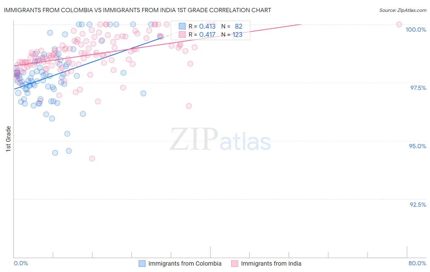 Immigrants from Colombia vs Immigrants from India 1st Grade