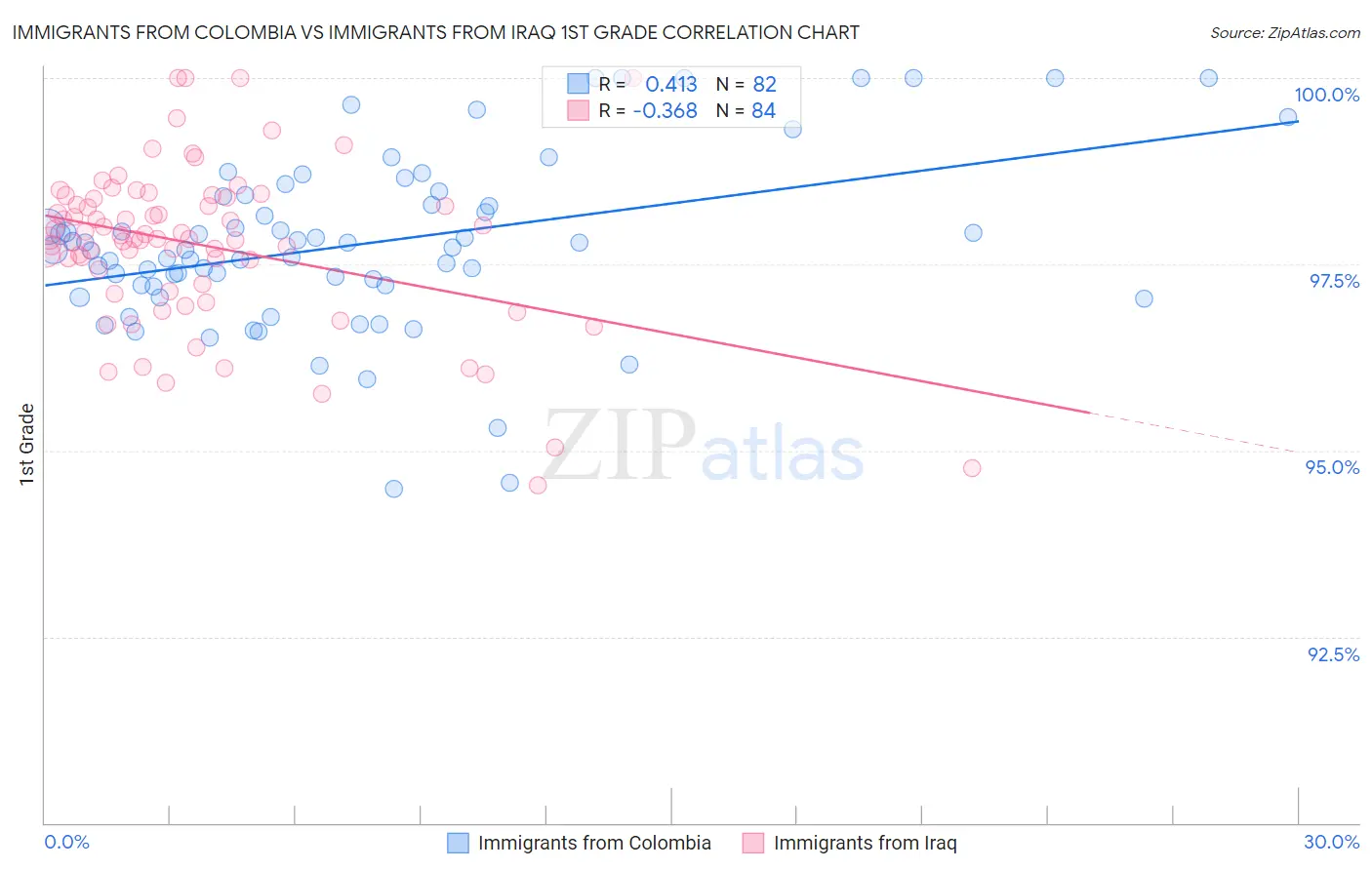 Immigrants from Colombia vs Immigrants from Iraq 1st Grade