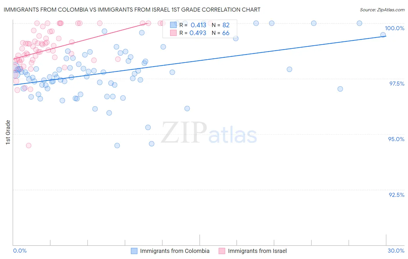 Immigrants from Colombia vs Immigrants from Israel 1st Grade