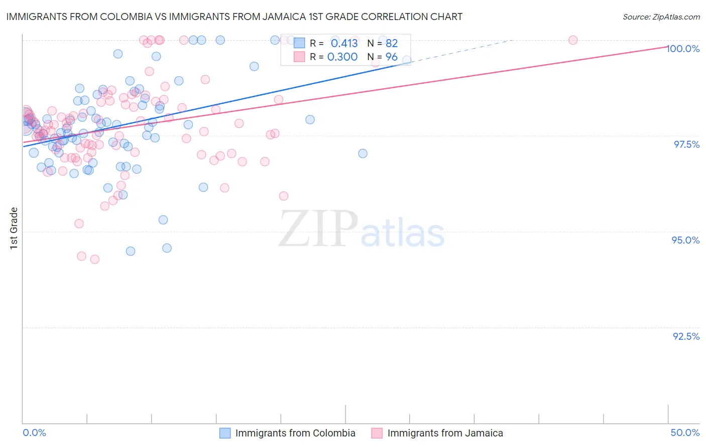 Immigrants from Colombia vs Immigrants from Jamaica 1st Grade