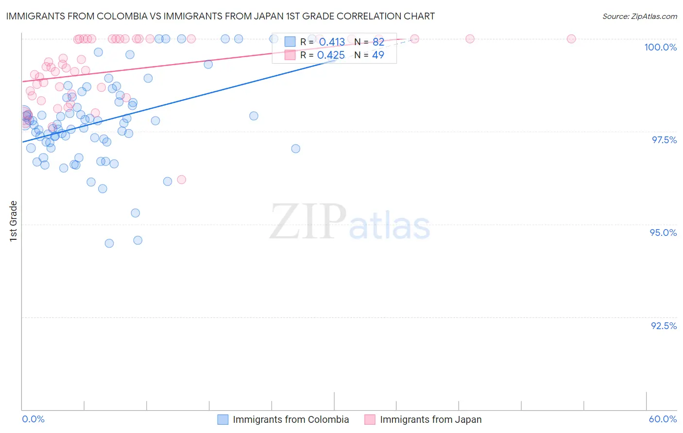 Immigrants from Colombia vs Immigrants from Japan 1st Grade