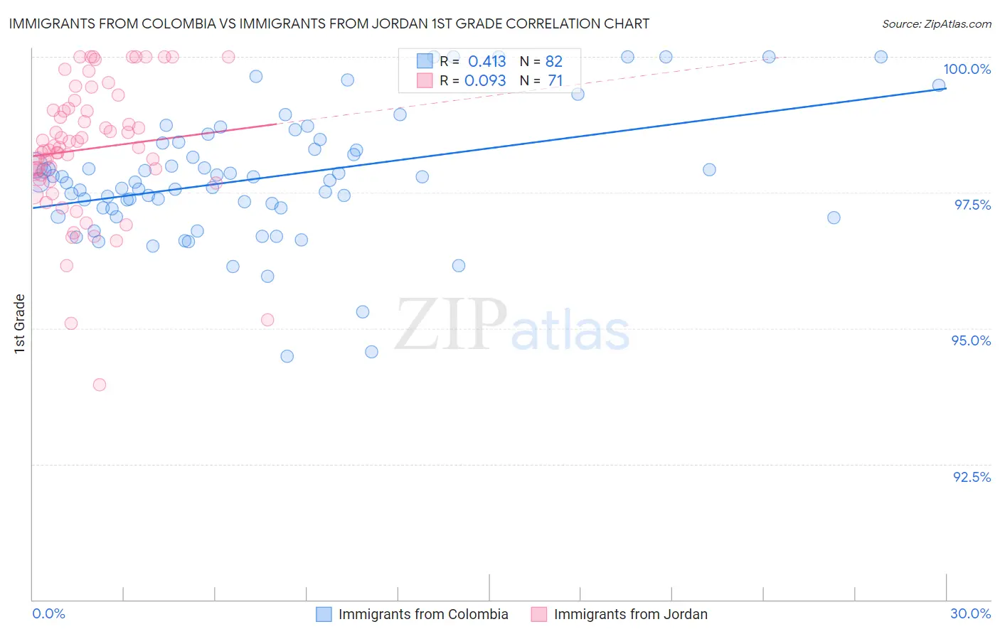 Immigrants from Colombia vs Immigrants from Jordan 1st Grade