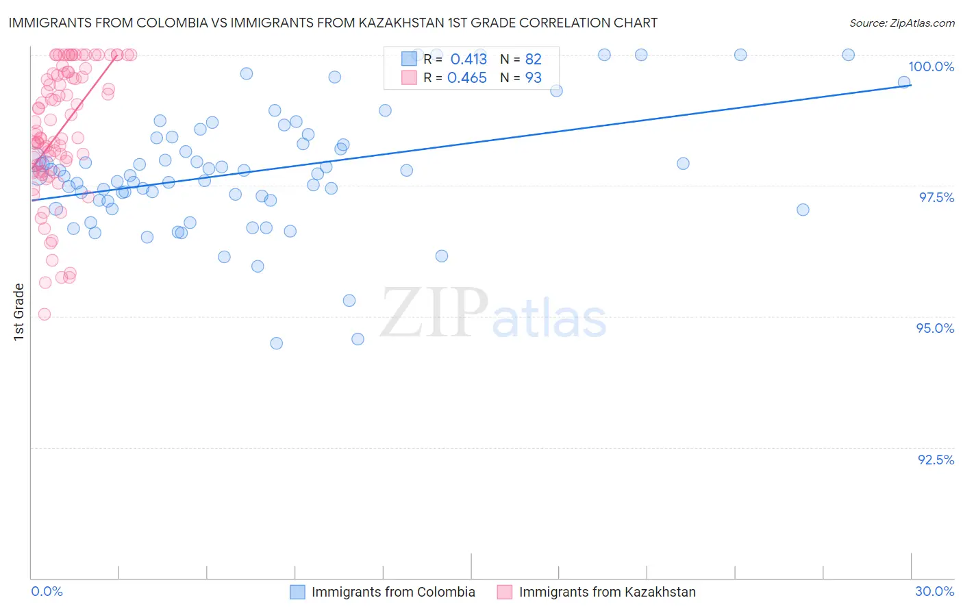 Immigrants from Colombia vs Immigrants from Kazakhstan 1st Grade