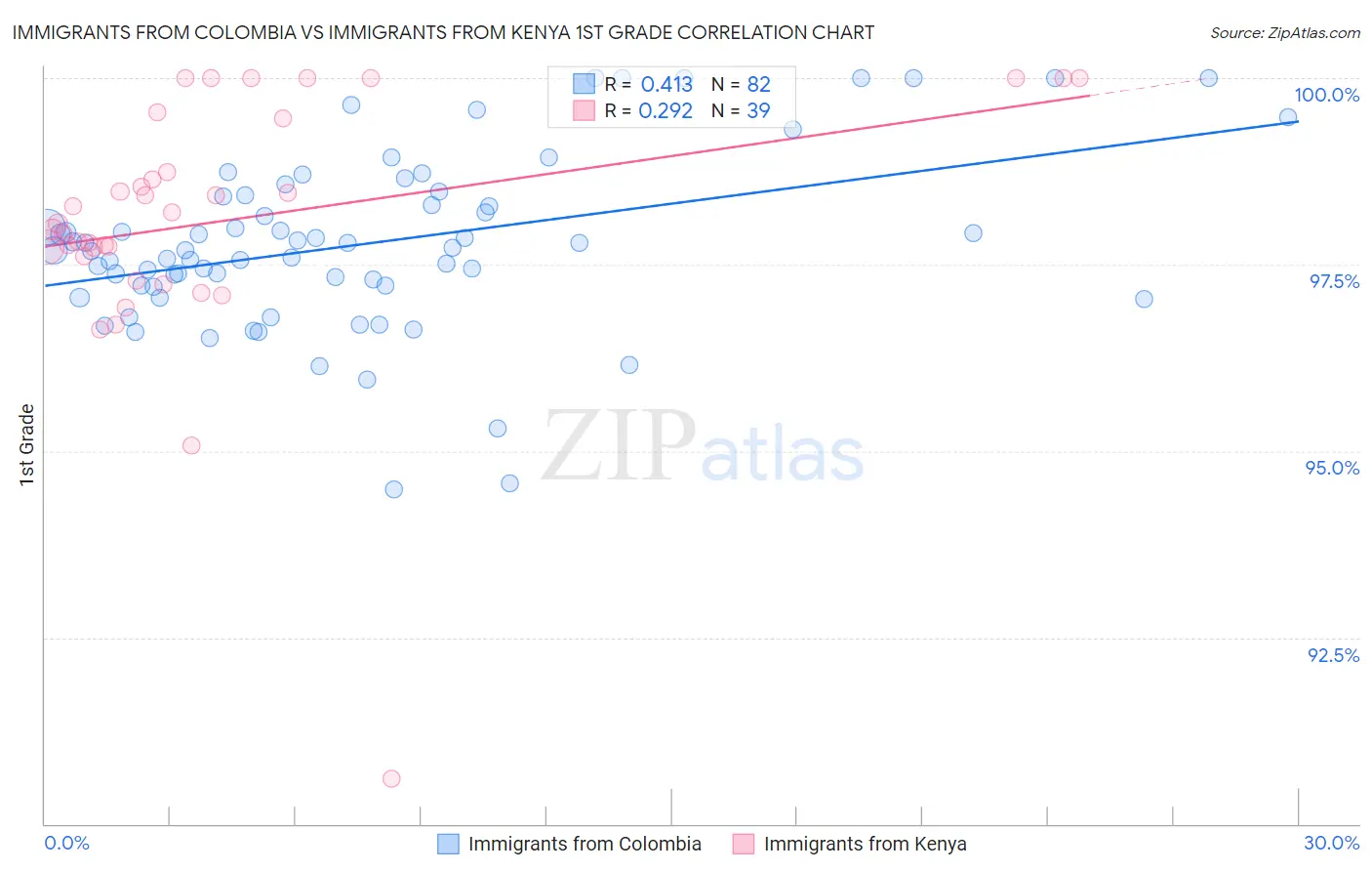 Immigrants from Colombia vs Immigrants from Kenya 1st Grade