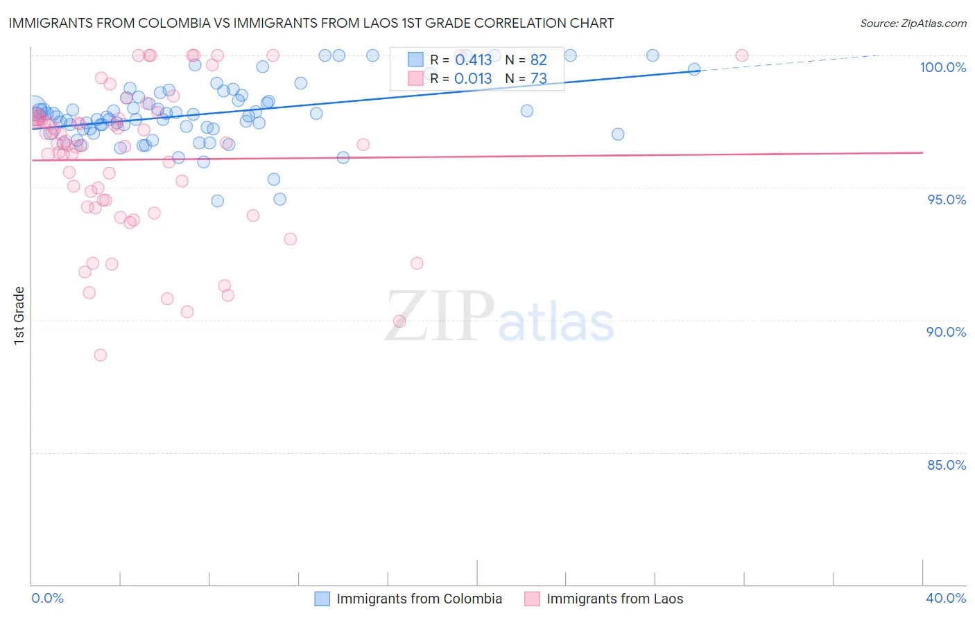 Immigrants from Colombia vs Immigrants from Laos 1st Grade
