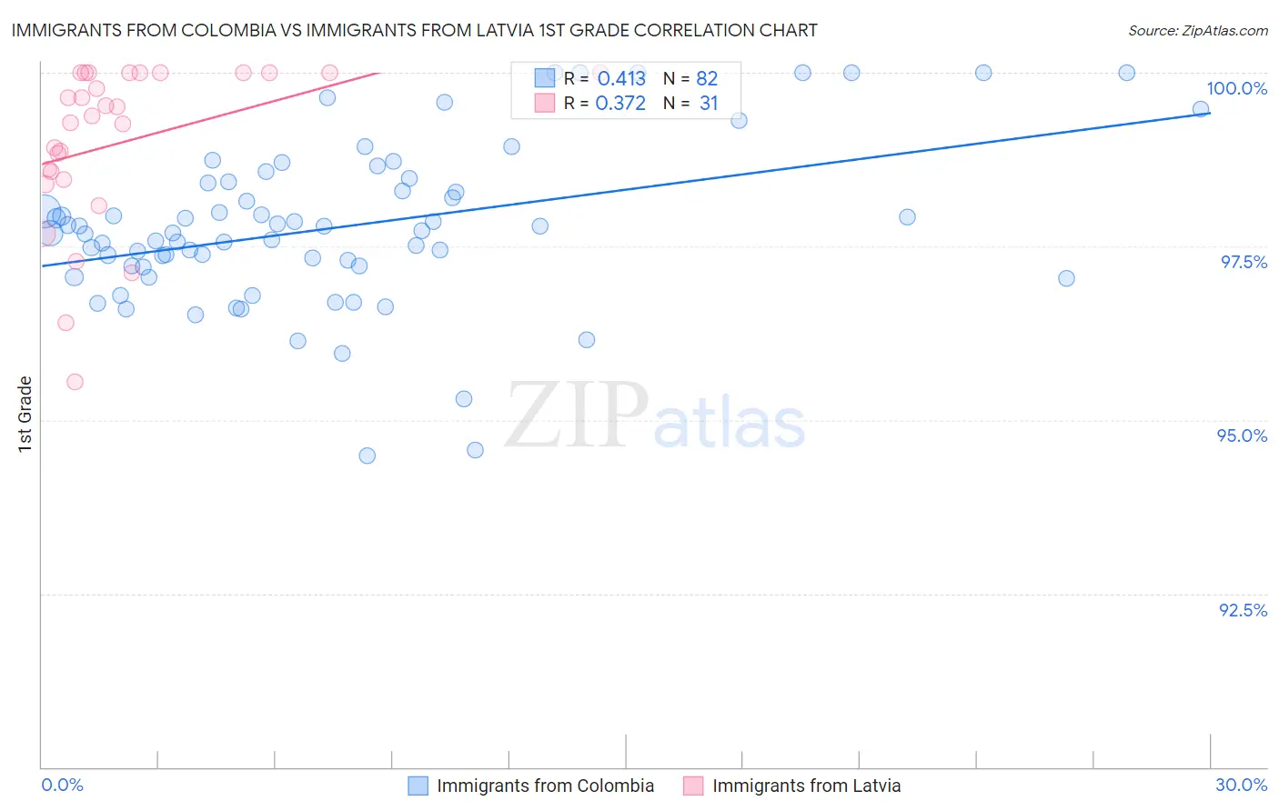 Immigrants from Colombia vs Immigrants from Latvia 1st Grade