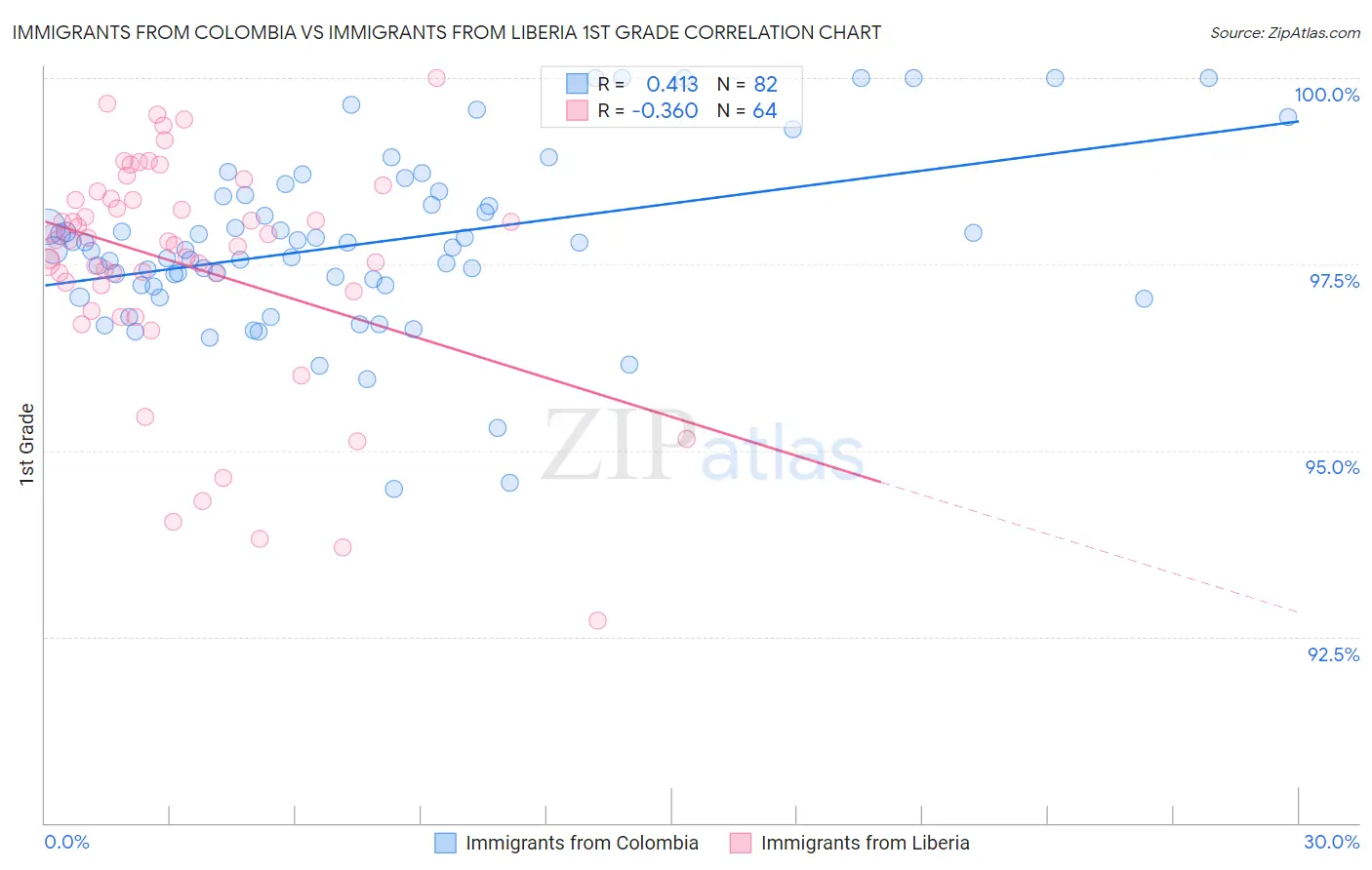 Immigrants from Colombia vs Immigrants from Liberia 1st Grade