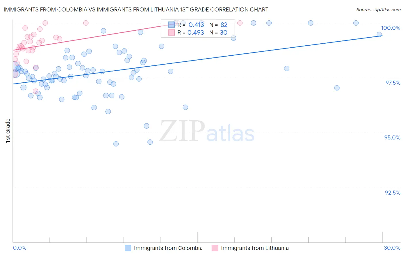 Immigrants from Colombia vs Immigrants from Lithuania 1st Grade